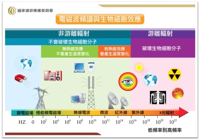 電磁波頻譜與生物細胞效應