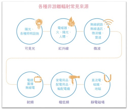 各種非游離輻射常見來源