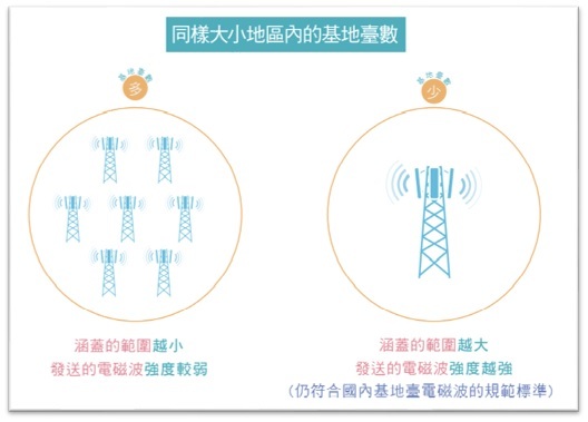 同樣大小地區內的基地臺數與發送電磁波強度