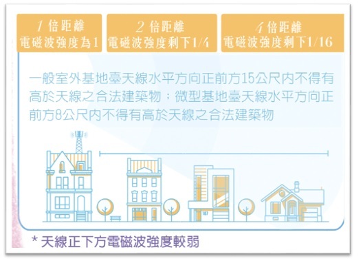 電磁波強度隨距離平方衰減