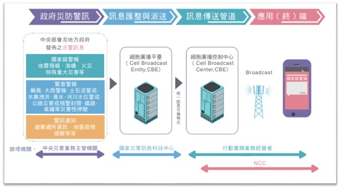 災防告警系統